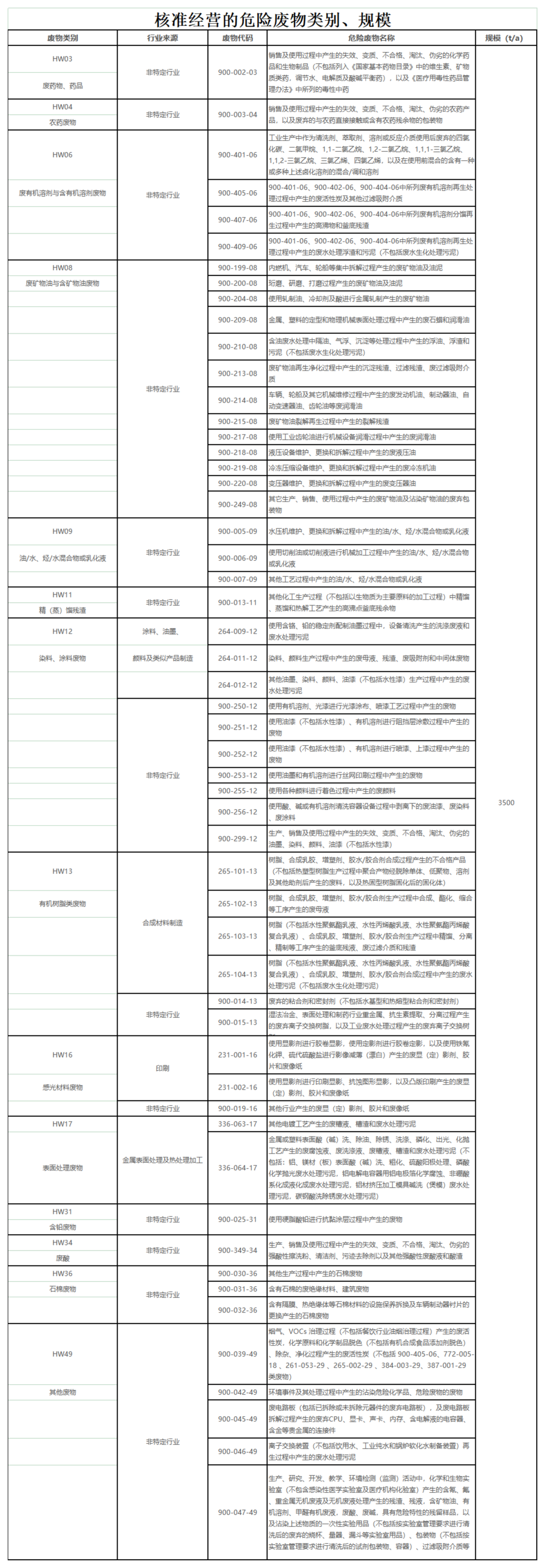 核準經(jīng)營的危險廢物類別、規(guī)模_00(2).png